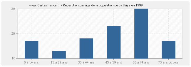 Répartition par âge de la population de La Haye en 1999